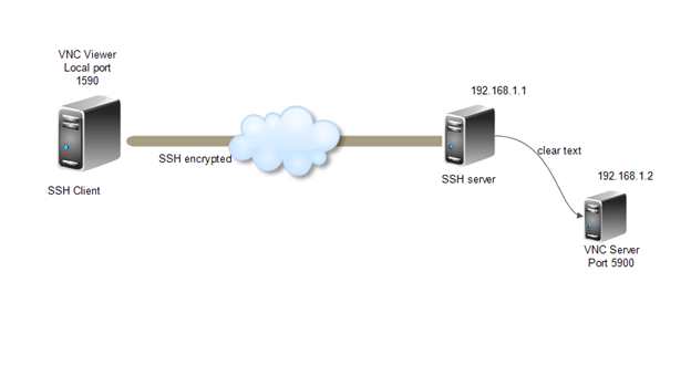 "ssh tunnel scenario" described where ssh client is used to access ssh server and then tunneling is used to access vnc server using ssh tunnel