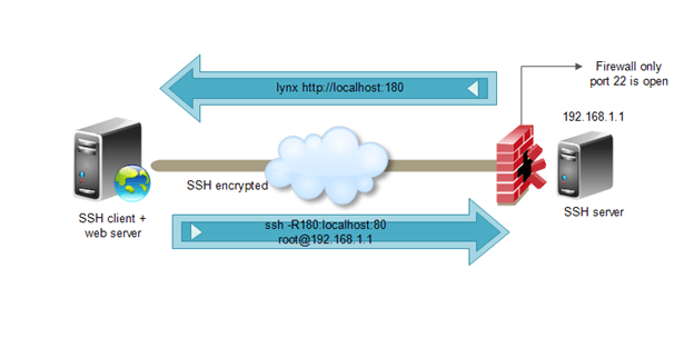 SSH Reverse Tunneling explains scenario of firewall blocking the web port but accessing it through ssh reverse tunnel