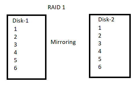 Raid 1 Mirroring