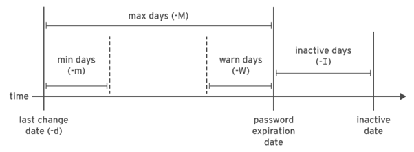 password policy