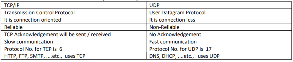 TCP/UDP