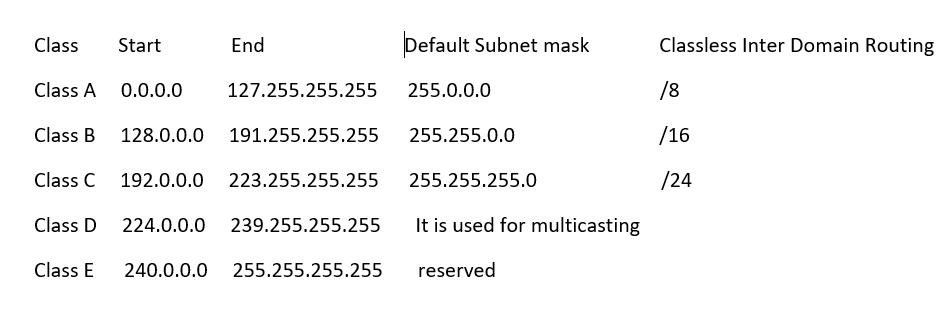 ip classes