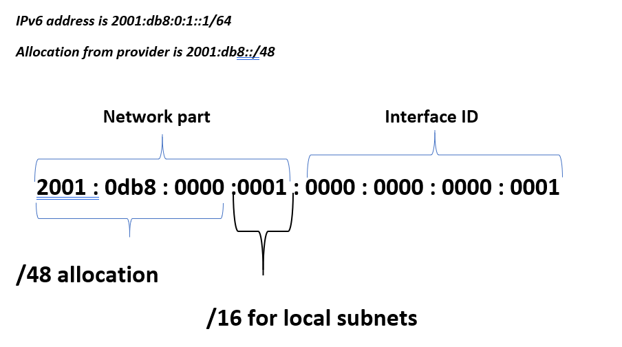 subnet in IPv6
