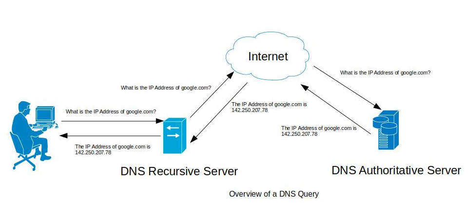 DNS Query Overview