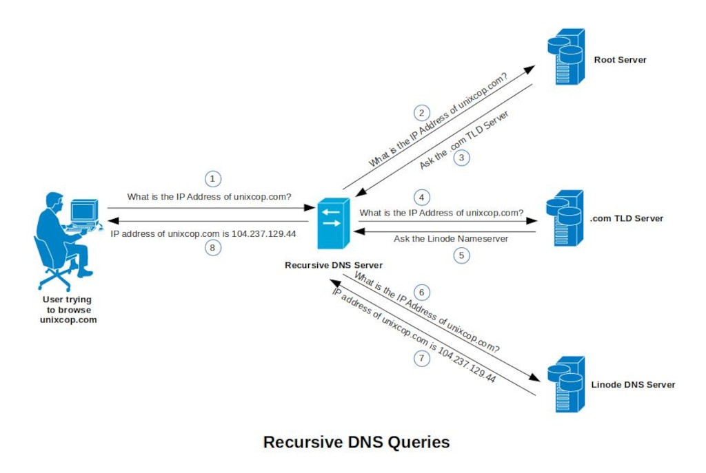 Recursive DNS Queries