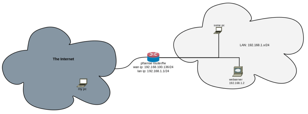 diagram showing the network in this article