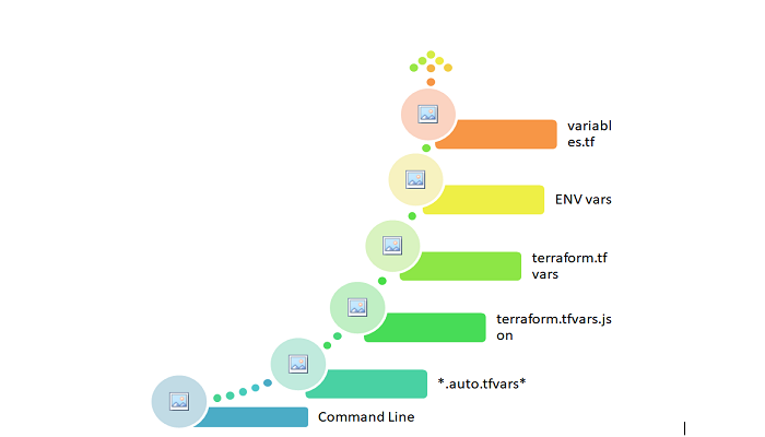 Terraform's Variable