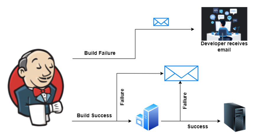 Email Notification in Jenkins