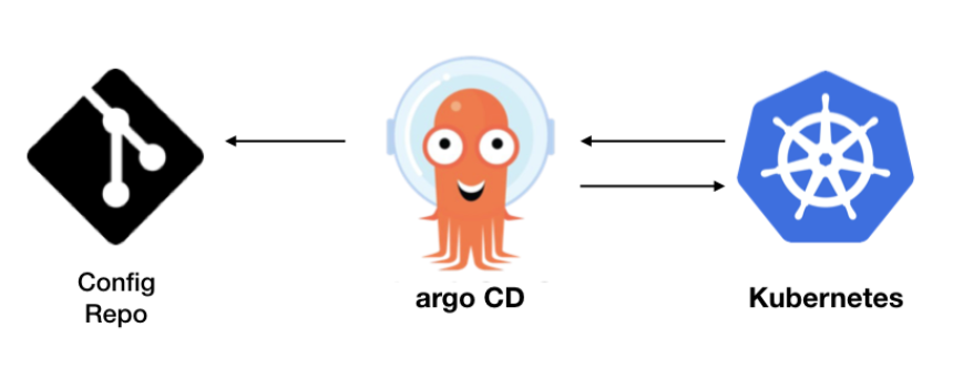 Argo CD works